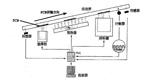 波峰焊是什么？它的工作原理是怎樣的？
